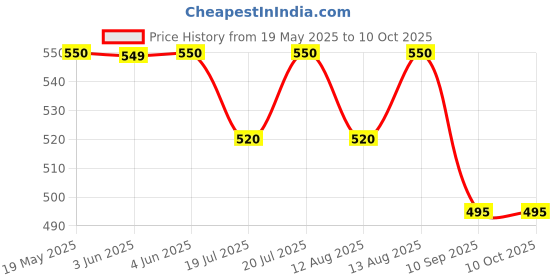 amazon.in JerHigh Spinach Stix, 100 g (Pack of 2) jerhigh Price History Graph from 19 May 2025 to 10 Oct 2025