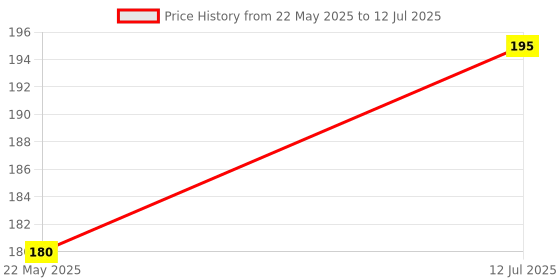 amazon.in JERN Body Fat Caliper Tester (with User Manual) Price History Graph from 22 May 2025 to 12 Jul 2025