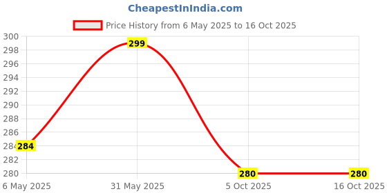 amazon.in jern Forehead Strip Thermometer- Pack of 5 jern Price History Graph from 6 May 2025 to 15 Oct 2025