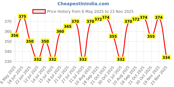 amazon.in JERN Pack of 10 Eye Shades Mask for Proper Sleep jern Price History Graph from 6 May 2025 to 23 Nov 2025