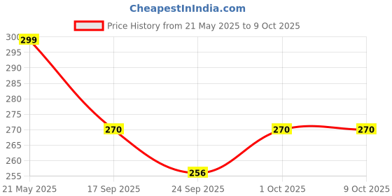 amazon.in jern Pack of 2 Bike Rearview Mirror 360° Rotary Cycling Bicycle Convex Glass Rear View Mirror jern Price History Graph from 21 May 2025 to 9 Oct 2025