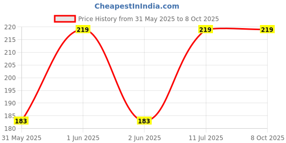amazon.in jern Transparent Soft Female Short Elastic open toe Socks (2 Pair Black) jern Price History Graph from 31 May 2025 to 7 Oct 2025