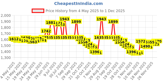 amazon.in jerome russell Build Temporary Hair Color Spray Gold 3.5 Ounce Price History Graph from 4 May 2025 to 1 Dec 2025