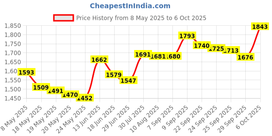 amazon.in jerome russell Temporary Spray Brown jerome russell Price History Graph from 8 May 2025 to 6 Oct 2025