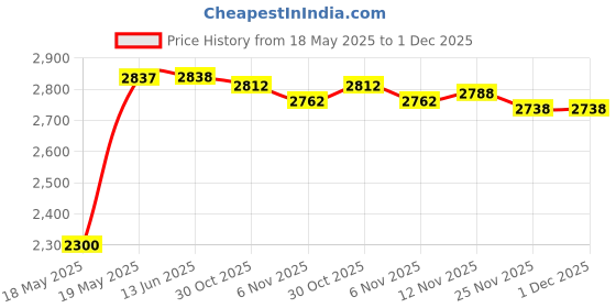 amazon.in jerome russell Temporary Spray, Burgundy jerome russell Price History Graph from 18 May 2025 to 30 Nov 2025