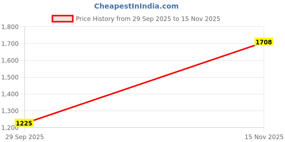 amazon.in Jerry Q Art 12 Pcs Detail Paint Brushes, Golden Synthetic Hair, High Performance for Oil, Acrylic and Watercolor JQ-503 Price History Graph from 29 Sep 2025 to 15 Nov 2025
