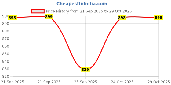 amazon.in martucci Jersey 45L Laptop Backpack – Compatible with upto 17In Laptop, Spacious, Stylish & Weatherproof Companion | Perfect Laptop Backpack for Work, School & Travel martucci Price History Graph from 21 Sep 2025 to 28 Oct 2025