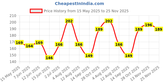 amazon.in Jersy Girl by Fashion Colour Kajal and Eyeliner With Brush|24 Hours Long Lasting and Smudge Proof | Waterproof | Intense Colour | 2 in 1 Kajal and Eyeliner Combo | Lasting Drama Gel Eyeliner | 3.8g (Black) fashion colour Price History Graph from 15 May 2025 to 25 Nov 2025