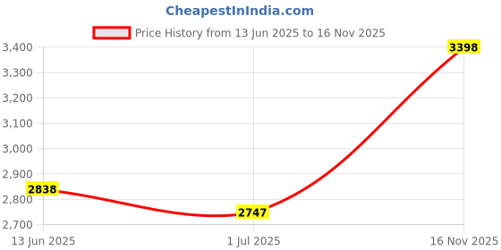 amazon.in Jesakmie Vacuum Suction Cup, Silicone Nipple Corrector for Breastfeeding for Women, Mother with Flat Cup Shy and Inverted Nipple Nipples (Black, 4pcs) Price History Graph from 13 Jun 2025 to 16 Nov 2025