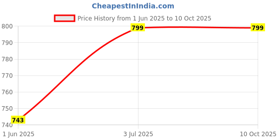 amazon.in jesani creation JC- Embroidered Gressfull Gown for Woman's (Grey) jesani creation Price History Graph from 1 Jun 2025 to 9 Oct 2025