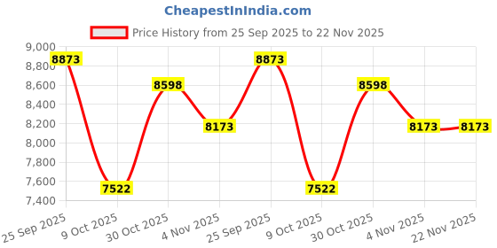 amazon.in Jesebang YT18 Bluetooth 5.3 Wireless In-Ear Headphones, Beige Price History Graph from 25 Sep 2025 to 22 Nov 2025