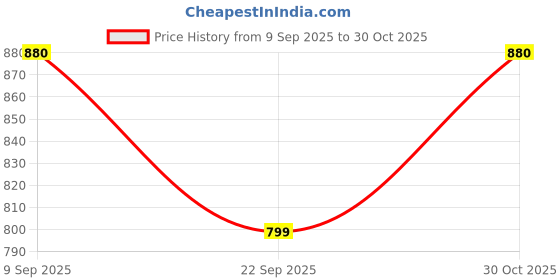 amazon.in jesica SBL's Damiagra Forte Drop 30 ml (Pack of 2) jesica Price History Graph from 9 Sep 2025 to 30 Oct 2025