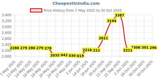 amazon.in jesries 10 Pack Women Sport Yoga Headbands Athletic Workout Hair Bands Elastic Non Slip Moisture Wicking Sweatband Hairbands for Running Fitness jesries Price History Graph from 7 May 2025 to 29 Oct 2025