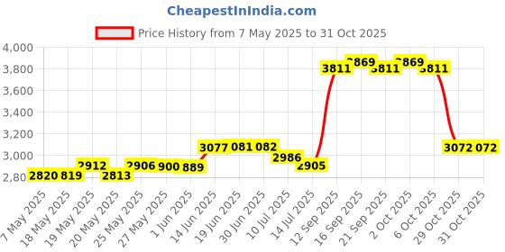 amazon.in Jesries Women's Workout Headbands Non Slip Sport Sweatbands Yoga Hairbands for Travel Fitness Athletic Elastic Moisture Wicking for Girls jesries Price History Graph from 7 May 2025 to 29 Oct 2025