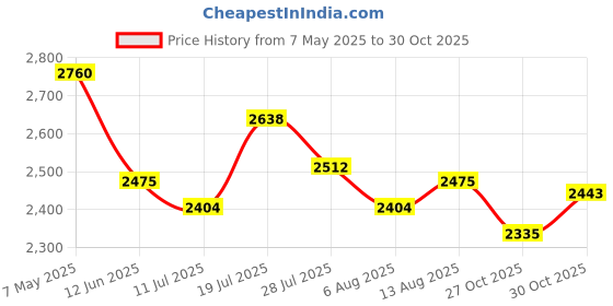 amazon.in jesscasday Small Handheld Microscope With 1000X Pocket Sized Microscope Easy Carrying For Classroom & Laboratory Observation jesscasday Price History Graph from 7 May 2025 to 30 Oct 2025