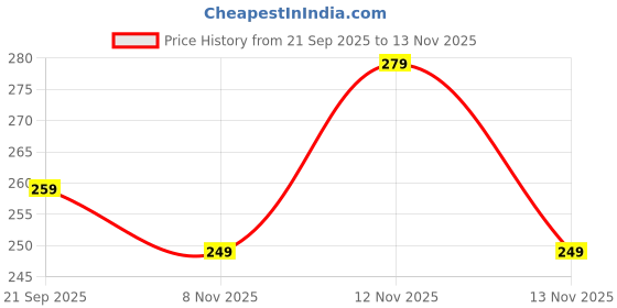 amazon.in Jessica Exim Formula Dispenser On The Go, 5 Compartments Stackable Baby Milk Powder & Kids Snack Container, BPA Free, Travel-Friendly (Pack of 1) (Blue) Price History Graph from 21 Sep 2025 to 12 Nov 2025
