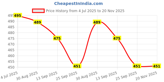 amazon.in Jessica Exim Makeup Mirror with 5X and 1X Magnification–Double-Sided Magnifying Glass Mirror for Makeup, Shaving, and Skincare–Tabletop Vanity Hand Mirror Stand–Oval Silver Framed, for Men & Women jessica exim Price History Graph from 4 Jul 2025 to 20 Nov 2025