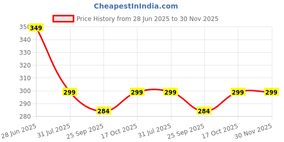 amazon.in Jessica Exim Portable 10ml Mini Perfume Atomizer Bottles – Refillable Spray Bottle with 2 Refill Tools – Travel-Friendly Pocket Perfume Bottles for Men & Women (Black) jessica exim Price History Graph from 28 Jun 2025 to 30 Nov 2025