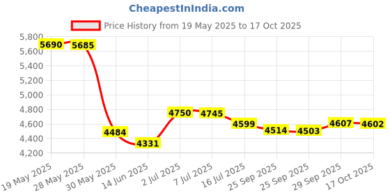 amazon.in Jessica Mc Clintock By Jessica Mcclintock Eau De Parfum Spray 100.55 ml Price History Graph from 19 May 2025 to 17 Oct 2025
