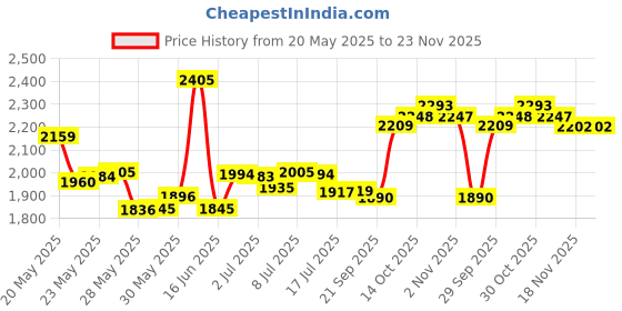 amazon.in Jessica Simpson Signature Body Mist, 236ml Price History Graph from 20 May 2025 to 23 Nov 2025