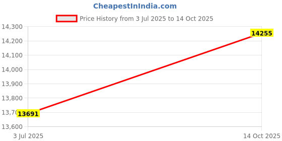 amazon.in jessica simpson Women's Mix N Match Bandana Print Swimsuit Separates (Top & Bottom) jessica simpson Price History Graph from 3 Jul 2025 to 14 Oct 2025