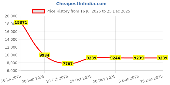 amazon.in jessica simpson Women's Under The Sea Scalloped Edge Bandeau Bikini Top jessica simpson Price History Graph from 16 Jul 2025 to 24 Dec 2025