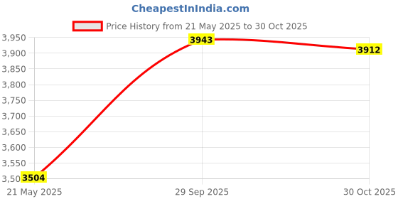 amazon.in JESSINIE USB Serial Port Control Relay Module Sturdy Durable Lightweight USB Relay Module USB Intelligent Control Switch Overcurrent Protection Intelligent Command Control Switch Intelligent Home Price History Graph from 21 May 2025 to 30 Oct 2025