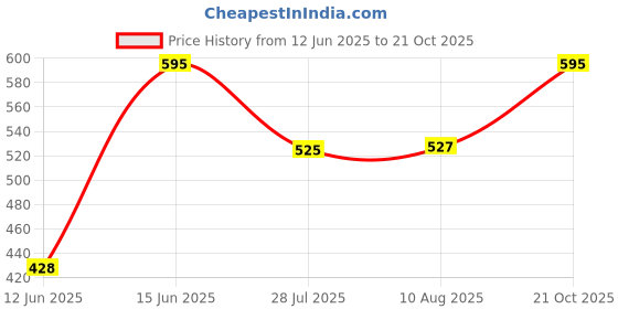 amazon.in Jessup Makeup Brush Cleaner, Dry Makeup Brush Cleaner Sponge Quick Removal Color Price History Graph from 12 Jun 2025 to 21 Oct 2025