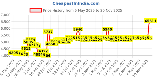 amazon.in the north face Jester Lumbar, TNF Black, One Size the north face Price History Graph from 5 May 2025 to 19 Nov 2025