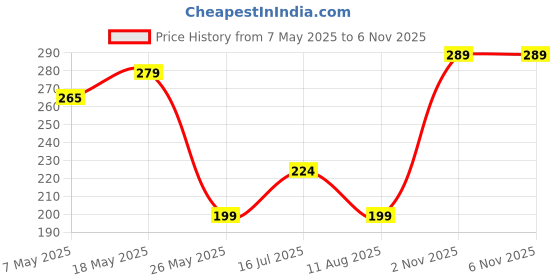 amazon.in Jesus Christ Calendar 2025 Desk, Jesus Calendar 2025, Jesus Cross Calendar 2025, Jesus Photo Calendar, Christian Calendar 2025, New Year Calendar 2025 (Jesus Calendar, 1 Qty) Price History Graph from 7 May 2025 to 5 Nov 2025