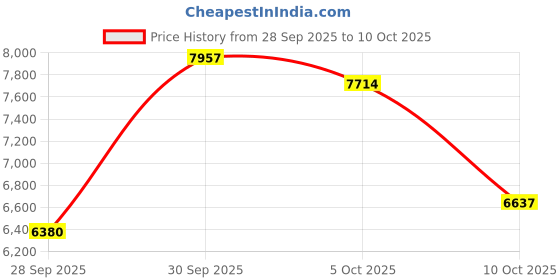 amazon.in JESWO 11-Port USB 3.0 Splitter (7 Data Transfer Ports + 4 Smart Charging Ports), Powered USB Hub with Individual LED On/Off Switches and 12V/3A Power Adapter Price History Graph from 28 Sep 2025 to 10 Oct 2025