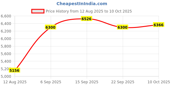 amazon.in JESWO M601 macMini M4 Dedicated six-Port Expansion Dock Price History Graph from 12 Aug 2025 to 10 Oct 2025