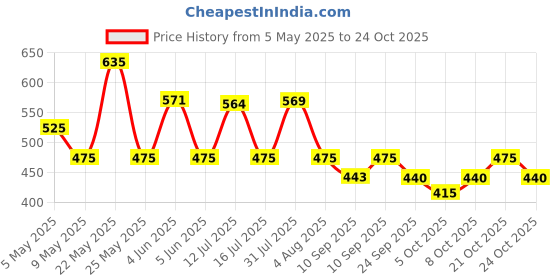 amazon.in sun Jet 3 Fold, Auto Open, UV Protective Umbrella, Black sun Price History Graph from 5 May 2025 to 21 Oct 2025