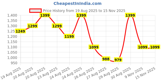 amazon.in Jet Air Blower 180000 RPM, 120 MPH, Lightweight Portable TurboDry Cordless Car Dryer, Hair Dryer with Adjustable Speeds, Rechargeable Battery, Safety Fast Drying & Styling (Black) Price History Graph from 19 Aug 2025 to 12 Nov 2025