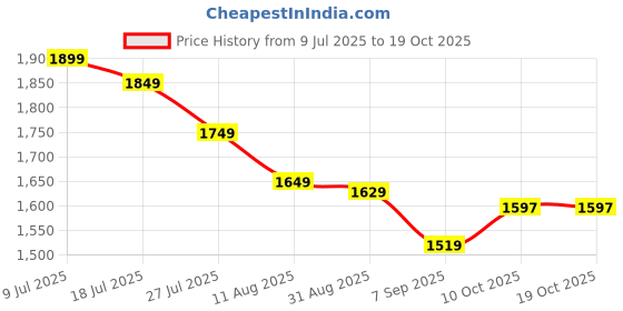 amazon.in Jet Air Blower 180000 RPM, 120 MPH, Lightweight Portable TurboDry Cordless Car Dryer, Hair Dryer with Adjustable Speeds, Rechargeable Battery, Safety Switch for Fast Drying & Styling(Double battery) Price History Graph from 9 Jul 2025 to 17 Oct 2025