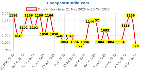 amazon.in Jet Captain W/Visor Dull Red Metallic M.Blue Helmet-L Price History Graph from 21 May 2025 to 13 Oct 2025