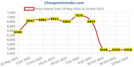 amazon.in mrcuff Jet Fighter Plane Cufflinks with a Presentation Gift Box mrcuff Price History Graph from 20 May 2025 to 18 Nov 2025