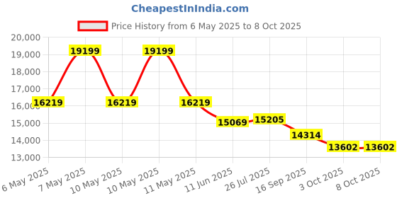 amazon.in Jet-Lube MP-50 Multi Purpose Non-Melting Moly Paste, 1 lbs Plug Top Can jet-lube Price History Graph from 6 May 2025 to 8 Oct 2025