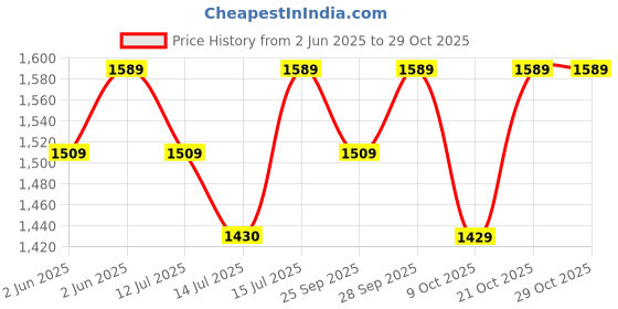 amazon.in jet international Jet Money Magnet 8mm Bead Neckles With Zibu Coin Healing Good Luck Chakra Crystals Unisex Stretch Mala jet international Price History Graph from 2 Jun 2025 to 29 Oct 2025