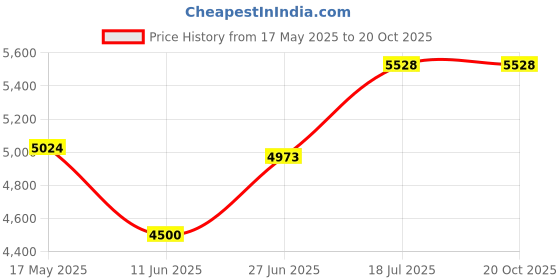 amazon.in vip Jet Plus Set Of 2 Hard Polypropylene Trolley Luggage Bags With Spinner Wheels (Cabin + Medium) 8W 7 Years Warranty (Teal Blue), 55, 65 Cm vip Price History Graph from 17 May 2025 to 20 Oct 2025