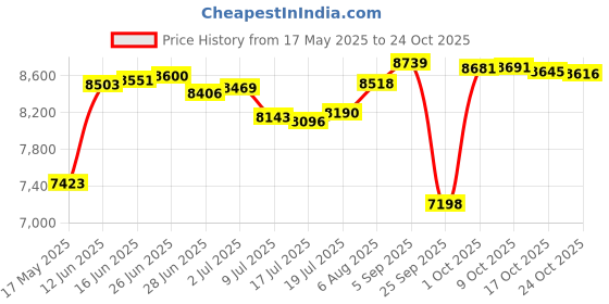 amazon.in mrcuff Jet Propeller Engine Fan Airplane Propellor Pair of Cufflinks in a Presentation Gift Box & Polishing Cloth, microfiber, gemless mrcuff Price History Graph from 17 May 2025 to 24 Oct 2025