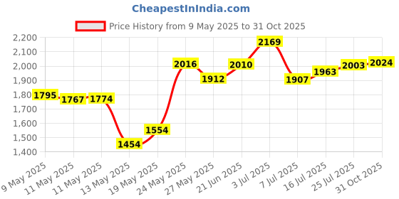 amazon.in Jet Pump Lube Price History Graph from 9 May 2025 to 31 Oct 2025