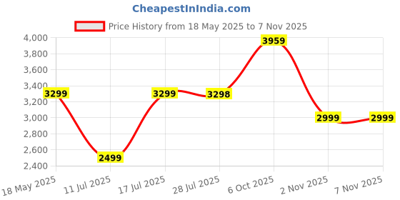 amazon.in nasher miles Jet Set Go Pound Polyester 33 LTR Black Soft Sided Laptop Roller Case nasher miles Price History Graph from 18 May 2025 to 7 Nov 2025