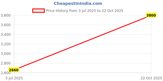 amazon.in shaze Jet Set Silver Cufflinks shaze Price History Graph from 3 Jul 2025 to 22 Oct 2025