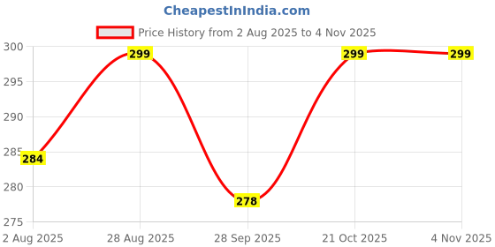 amazon.in jet stream Nylon Belt, nylon fabric belt, unisex nylon belt, Hole free plastic flap buckle Canvas Waist Belt (pack of 1) jet stream Price History Graph from 2 Aug 2025 to 3 Nov 2025