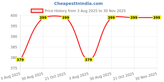 amazon.in jet stream Nylon Belt, nylon fabric belt, unisex nylon belt, Hole free plastic flap buckle Canvas Waist Belt (pack of 2) jet stream Price History Graph from 3 Aug 2025 to 30 Nov 2025