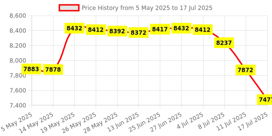 amazon.in Jet Stream Spa & Pool Filter Cleaner Dual Tool Set with Fan Spray Head for Outer Pleats + Long-Reach 360Ã‚° Cartridge Core Cleaning Wand Price History Graph from 5 May 2025 to 17 Jul 2025