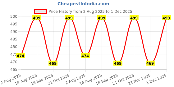 amazon.in jet stream Unisex Synthetic Belt Wide Nylon Military Style Tactical Canvas Men's and Women's Waist Belt with Metal Buckle (pack of 1) jet stream Price History Graph from 2 Aug 2025 to 1 Dec 2025