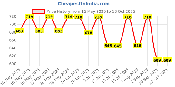 amazon.in Jet Vastu Shakti Chakra with Compass Energy- Home Office Activate Balance Corner, Vastu Dosh Nivaran, Good Luck, Money, Vaastu Shastra Remedy, Decor, (Jet Shakti Chakra) Price History Graph from 15 May 2025 to 13 Oct 2025