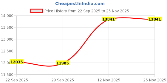 amazon.in Jetboil 1.5L Ceramic FluxRing Cook Pot for Jetboil Camping and Backpacking Stoves Price History Graph from 22 Sep 2025 to 24 Nov 2025